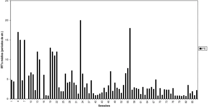 Figura  8:  Média  de  intervalos  entre  respostas  (IRT’s)  nos  períodos  de  atraso,  por  sessão, das sessões da Fase Experimental 