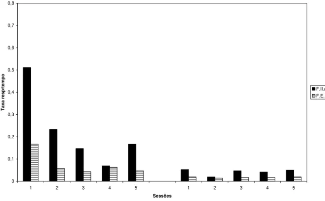 Figura  11:  Taxa  de  respostas  por  segundo  em  períodos  de  atraso  das  primeiras  e  ultimas cinco sessões da Fase II.a (colunas escuras) e da Fase Experimental (colunas  claras)    