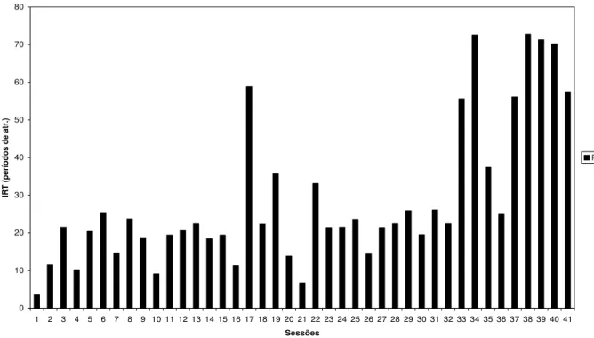 Figura  16:  Média  de  intervalos  entre  respostas  (IRT’s)  nos  períodos  de  atraso,  por  sessão, das sessões da Fase Experimental 