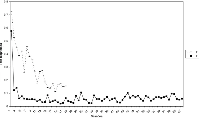 Figura 18: Taxa de respostas por segundo em períodos de atraso das sessões da Fase  II.a (linha pontilhada) e Fase Experimental (linha cheia)         