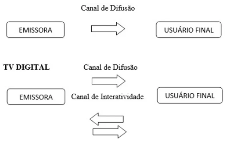 Figura  13  -  Possibilidades  de  contato  entre  emissora  e  usuário  final,  com  ou  sem  canal  de  retorno