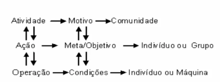 Figura  4.  Representação  dos  níveis  hierárquicos  da  atividade  e  seus  possíveis  movimentos  (adaptada de Daniels 2003:116)  