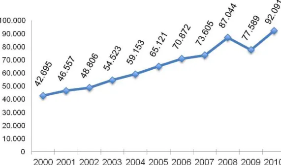 Figura 1. Total de pacientes em tratamento dialítico por ano (Censo 2010) 1   