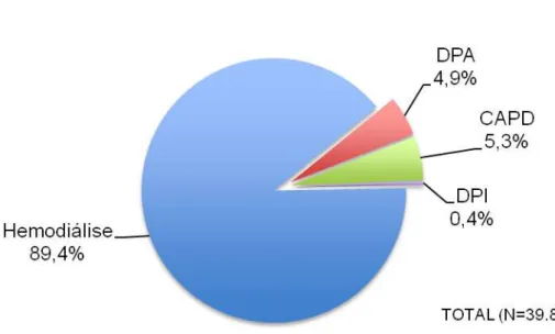 Figura 2. Número (%) de pacientes conforme o tipo de diálise (Censo 2008) 2