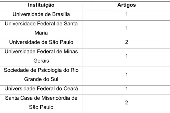 Tabela 5. Distribuição de artigos quanto a Instituição em que foi produzido 