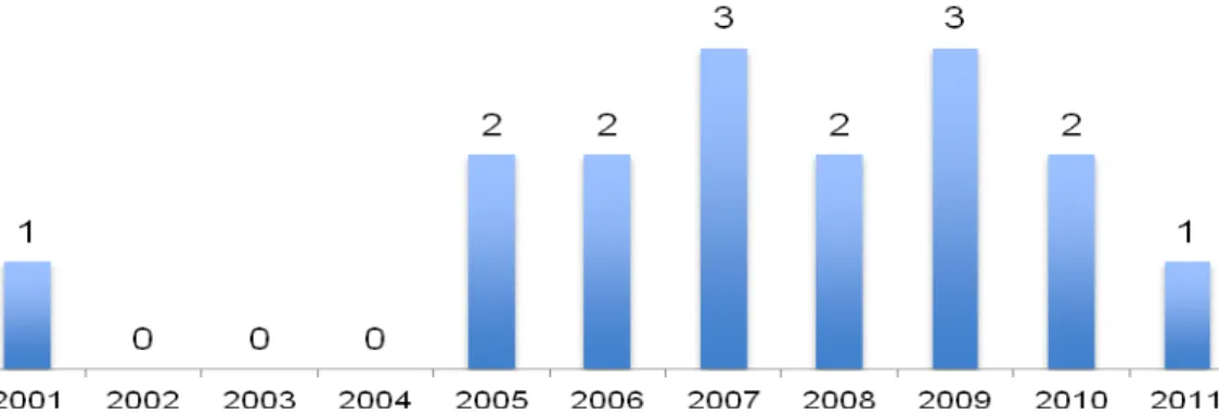 Figura   3.   Total   de   artigos   publicados   por   ano   (2001   a   2011)   