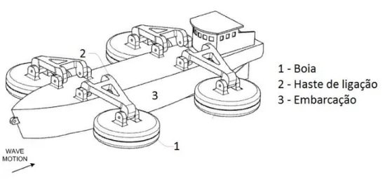 Figura 2.7 – Sistema móvel de recolha da energia das ondas da Fraunhofer (Fraunhofer-Gesellschaft, 2016) 