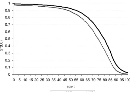 Figure 1: Survival Probabilities for the US Population (from age 0 to t), 1965 and 1995
