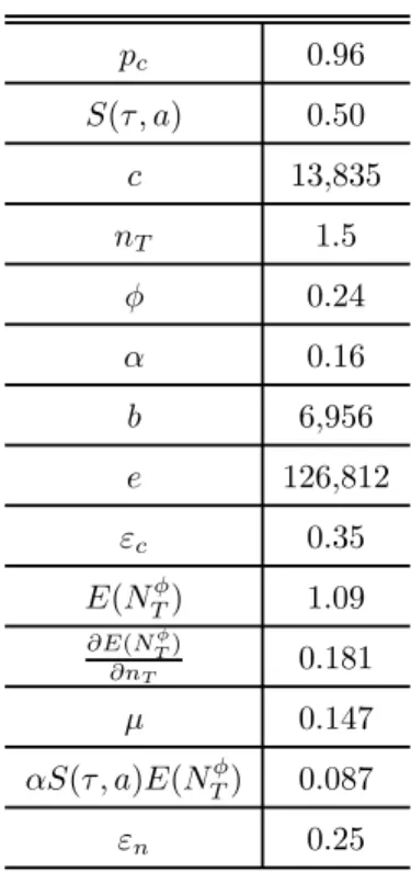 Table 1 presents the values of the main parameters and initial period variables used in the benchmark speciﬁcation