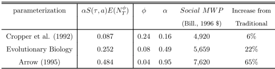 Table 3: Social Value of Mortality Reduction in the US between 1965 and 1995, Diﬀerent Sets of Parameters