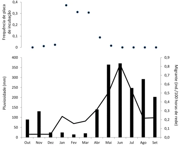 Figura 4: Frequência relativa mensal de presença de placa de incubação (pontos) em T. 