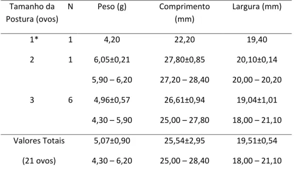 Tabela 2: Medidas e pesos dos ovos de Turdus leucomelas de um fragmento do norte  da Mata Atlântica nos períodos reprodutivos de 2013 e 2014 (média ± desvio padrão e  valores mínimos  – máximos para cada grupo)