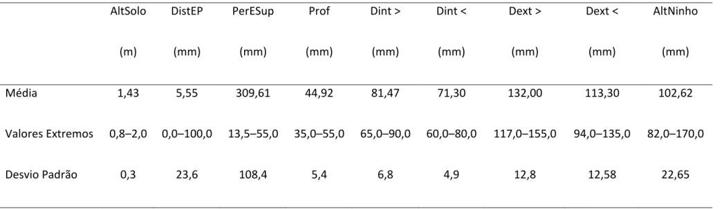 Tabela 3: Medidas de variáveis de localização de 18 ninhos de Turdus leucomelas em fragmento do norte da Mata Atlântica: altura em relação  ao solo (AltSolo), distância do eixo principal (DistEP), perímetro do eixo de suporte (PerESup), profundidade da câm
