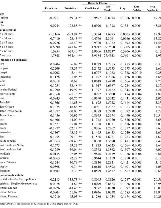 Tabela 2: Regressão Logística_Pessoas Portadoras de Deficiência (PPDs) 'Análise Multivariada - Brasil'