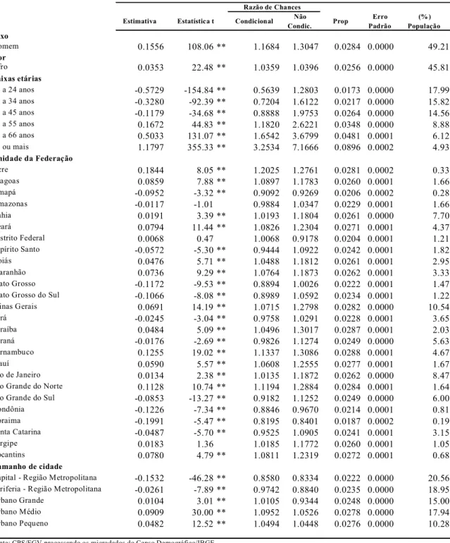 Tabela 3: Regressão Logística_Pessoas Portadoras de Incapacidade (PPI) 'Análise Multivariada - Brasil'