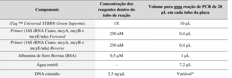 Tabela  5  -  Mistura  Primária  preparada  segundo  o  protocolo  do  kit  BIORAD  –  iTaq  ™  Universal  SYBR®  Green  Supermix 