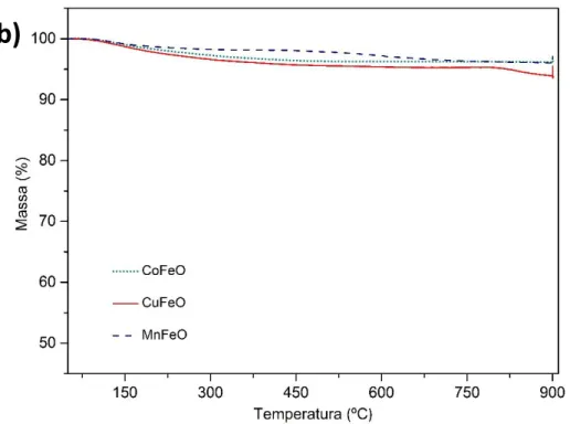 Figura 5: Termográficos das nanopartículas magnéticas FeO antes e após o revestimento por CVD e  do compósito FeO/CA (a) e das NPMs CoFeO, CuFeO e MnFeO (b) 