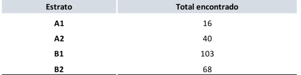Tabela 2 - Número de periódicos de Filosofia encontrados nos estratos A1, A2, B1, B2 