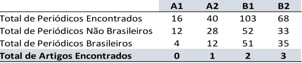 Tabela 4 - Área de Avaliação: Filosofia/Teologia: subcomissão Filosofia e total de artigos encontrados  sobre o tema Filosofia no Ensino Médio 