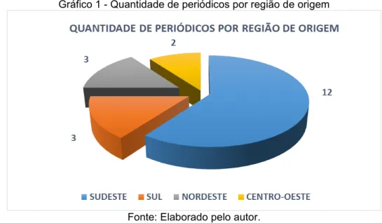 Gráfico 1 - Quantidade de periódicos por região de origem 