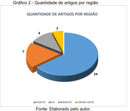 Gráfico 2 - Quantidade de artigos por região 