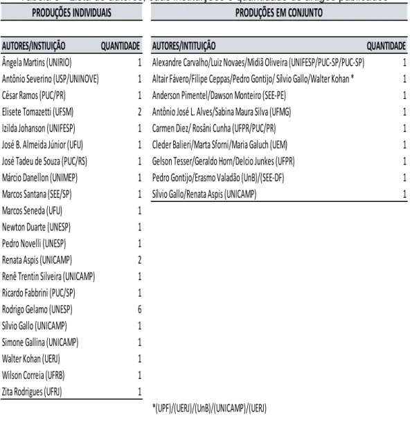 Tabela 5 - Lista de autores, suas instituições e quantidade de artigos publicados 