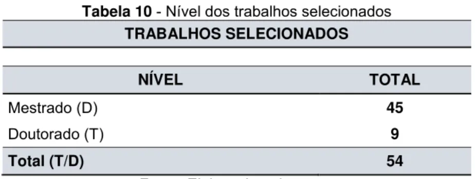 Tabela 10 - Nível dos trabalhos selecionados  TRABALHOS SELECIONADOS        NÍVEL  TOTAL  Mestrado (D)  45  Doutorado (T)  9  Total (T/D)  54 