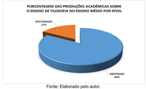 Gráfico 4 - Porcentagem das produções acadêmicas sobre o Ensino de Filosofia no Ensino Médio por  Nível (Mestrado e Doutorado) 