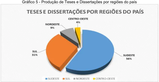 Gráfico 5 - Produção de Teses e Dissertações por regiões do país 