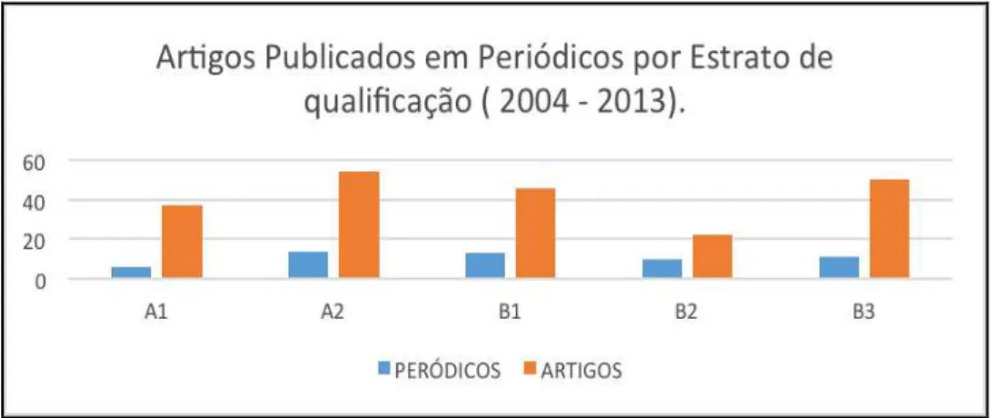 Gráfico 3 - Artigos publicados sobre Currículo por Estrato de qualificação   (2004 - 2013) 