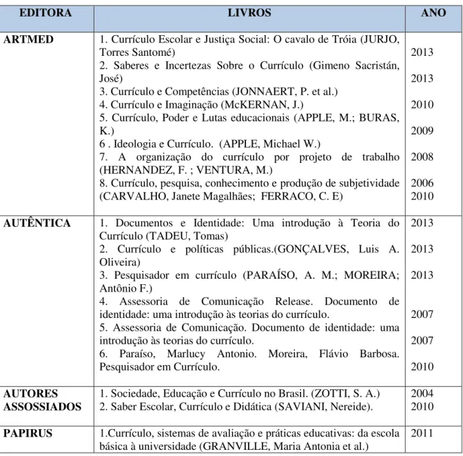 Tabela 5 – Livros sobre Teoria do Currículo por Editora (2004-2013) 