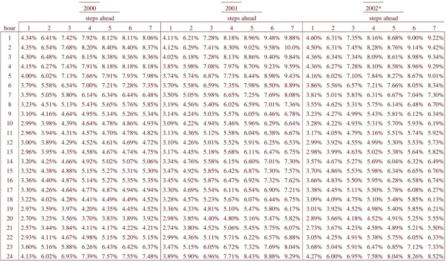Table 1 : MAPE for the years of 2000 (before rationing), 2001 (includes rationing in the end) and 2002* (includes rationing in the beginning)