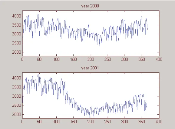 Figure 1 : Daily load for the years of 2000 and 2001.  