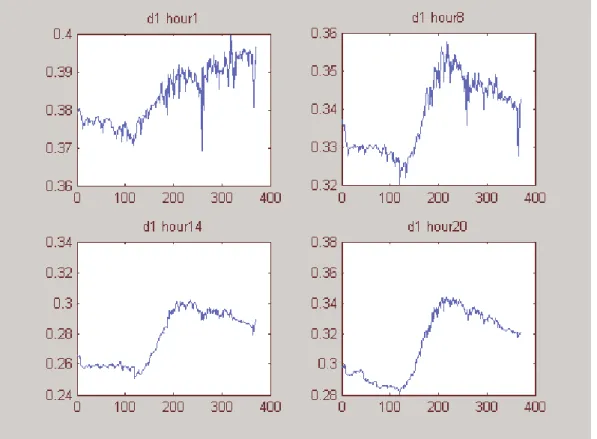 Figure 4 : Evolution of the parameter d1 (relative to the seasonal long memory) during  the year 2001 for selected hours