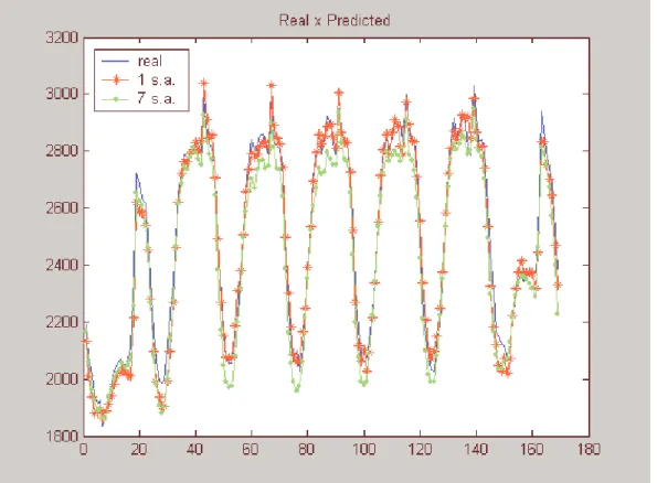 Figure 7 : Real versus predicted load (MWh), one and seven steps ahead, from August  26,  2001  to  September  1,  2001  (one  week,  from  Sunday  to  Saturday,  approximately  three months after the rationing began)