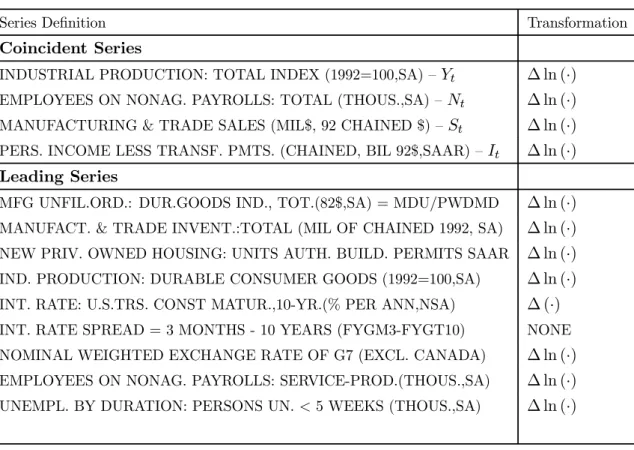 Table 1: Coincident and Leading Series: De…nitions and Transformations