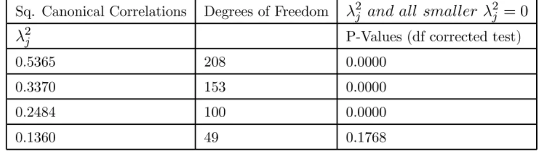 Table 2: Squared Canonical Correlations and Canonical-Correlation Test Sq. Canonical Correlations Degrees of Freedom ¸ 2 j and all smaller ¸ 2j = 0