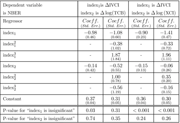 Table 5: Speci…cation Test Results