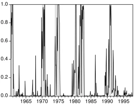 Figure 3: Recession Probabilities – IVCI