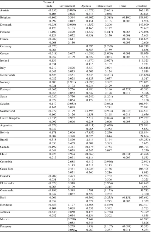 Table 1 Cointegrating Vectors