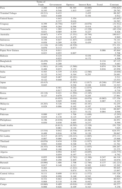 Table 1 Cointegrating Vectors