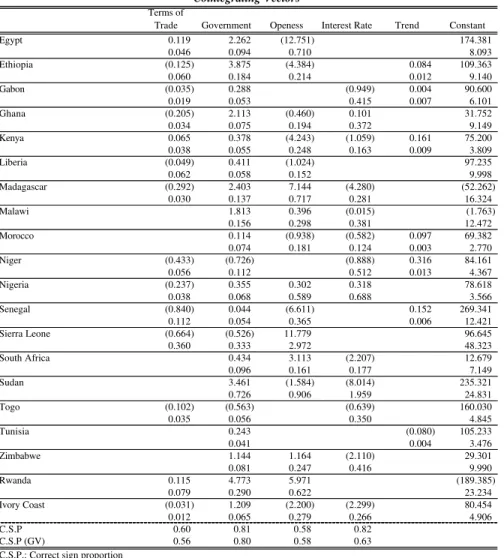 Table 1 Cointegrating Vectors