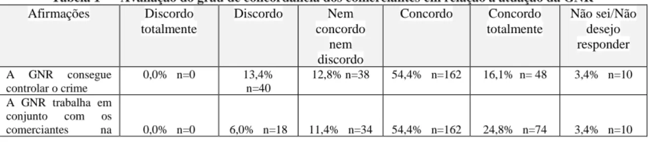 Tabela 1 — Avaliação do grau de concordância dos comerciantes em relação à atuação da GNR  Afirmações  Discordo  totalmente  Discordo  Nem  concordo  nem  discordo  Concordo  Concordo  totalmente  Não sei/Não desejo responder  A  GNR  consegue  controlar o