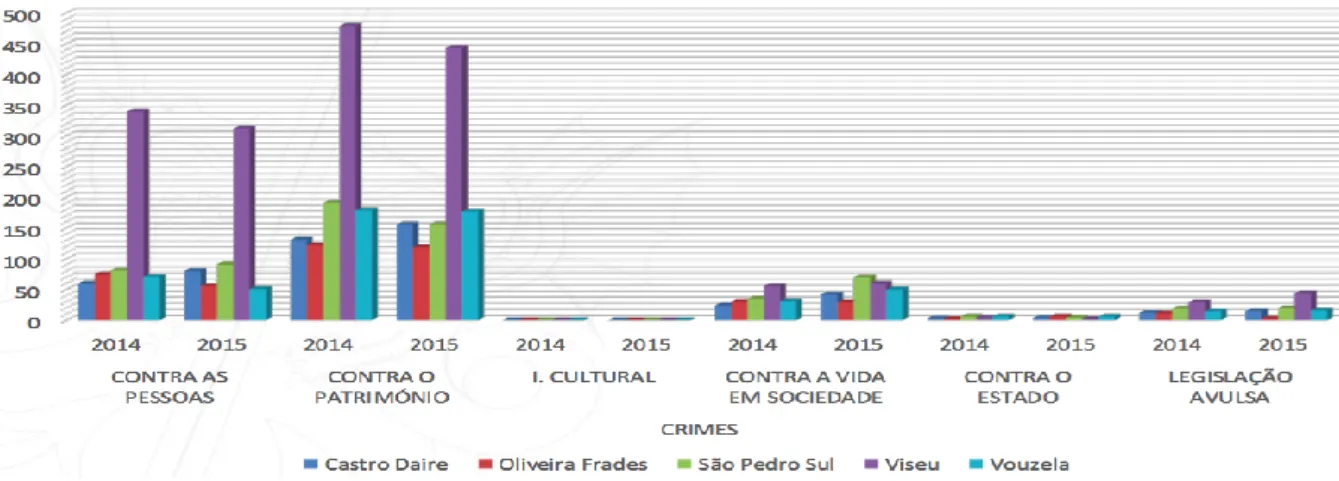 Figura 3 — Crimes por Postos (geral)