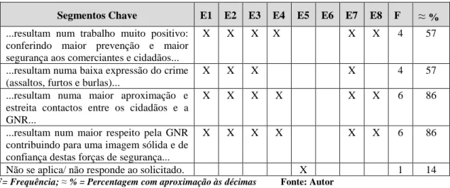 Tabela 5 — Análise quantitativa de respostas à P1 