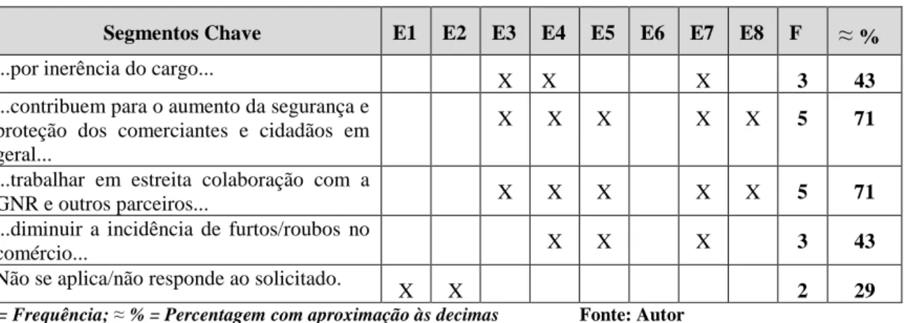 Tabela 6 — Análise quantitativa de respostas à P2 