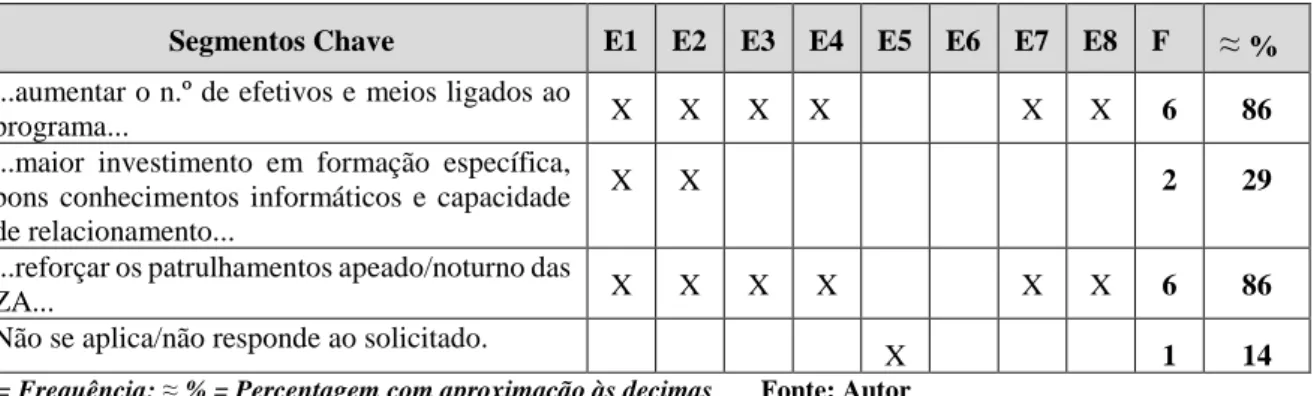 Tabela 9 — Análise quantitativa de respostas à P5 