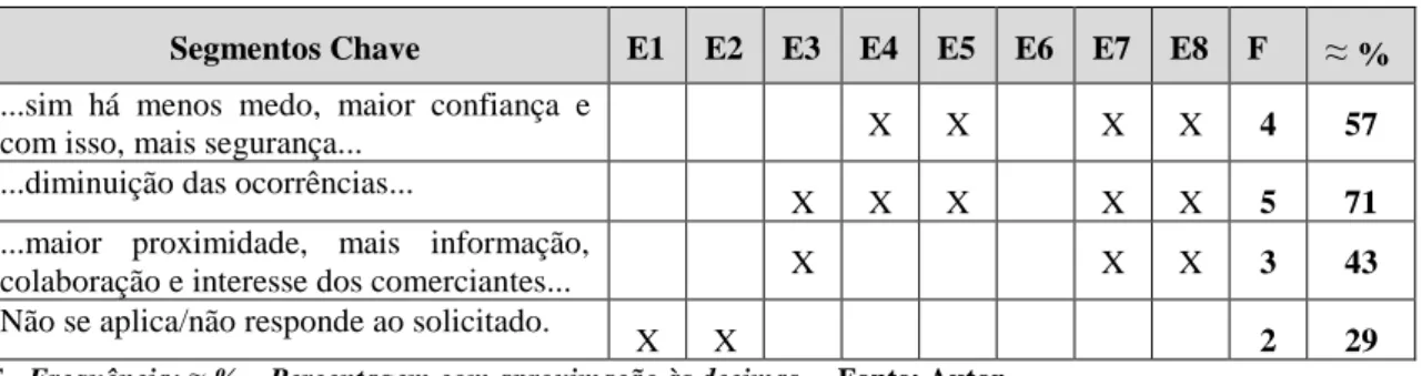 Tabela 11 — Análise quantitativa de respostas à P7 