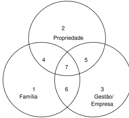 Figura 1. Modelo dos três círculos.  