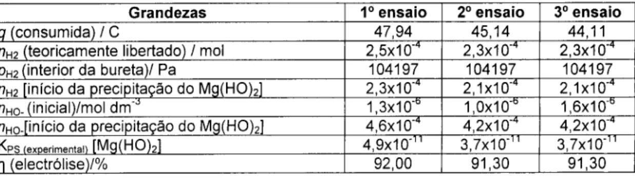 Tabela 17 - Valores calculados com base nos três ensaios da electrólise da água do mar